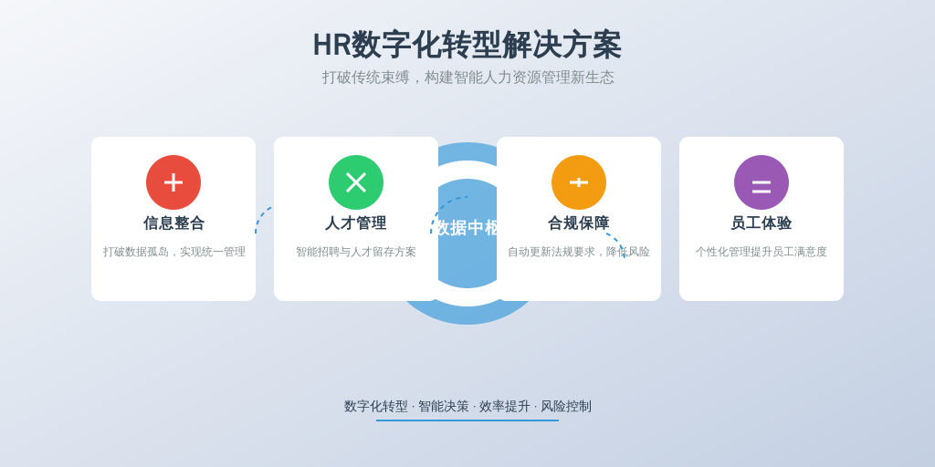['信息分散与数据孤岛', '员工流失与招聘难题', '合规性与政策更新', '员工体验与管理效率']