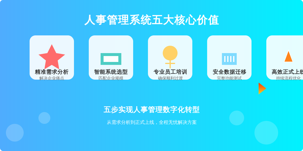 ['需求分析', '系统选型', '员工培训', '数据迁移与测试', '正式上线']
