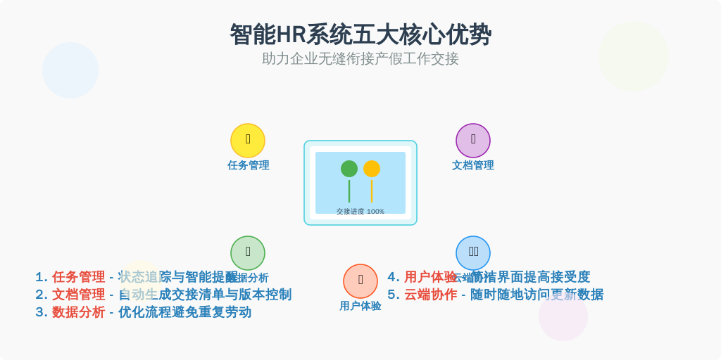 ['任务管理功能', '文档管理功能', '数据分析功能', '用户体验', '支持云端协作']