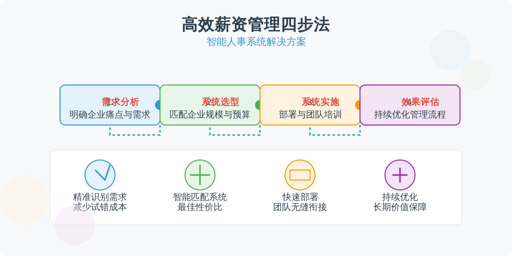 ['需求分析', '系统选型', '系统实施', '效果评估']