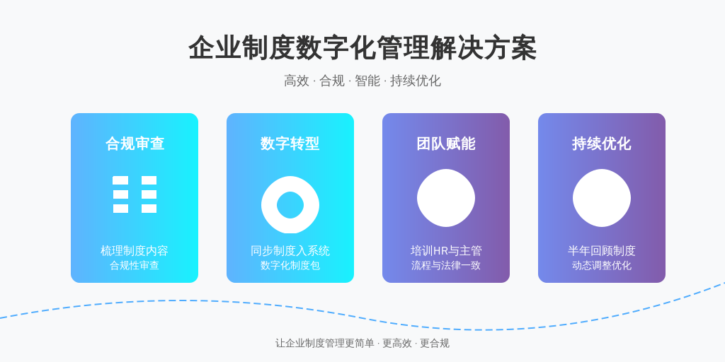 ['梳理制度内容', '同步制度入系统', '培训HR与业务主管', '每半年回顾制度有效性']