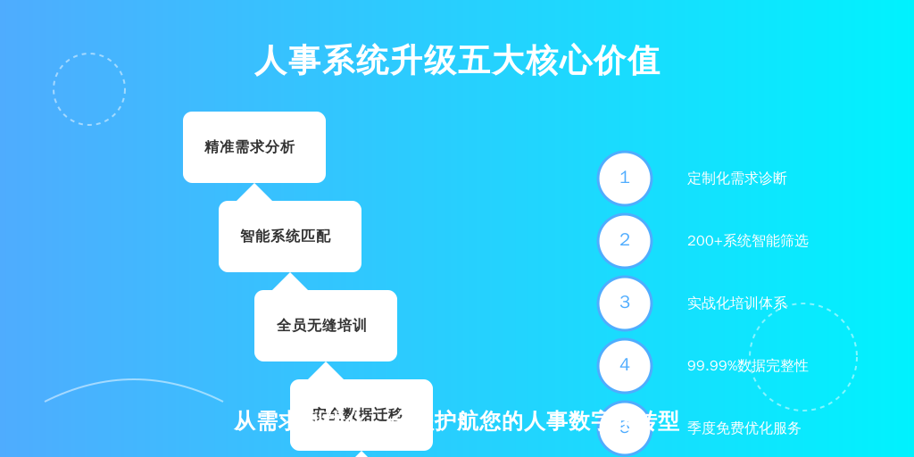 ['需求分析', '系统选型', '员工培训', '数据迁移与系统上线', '持续优化']