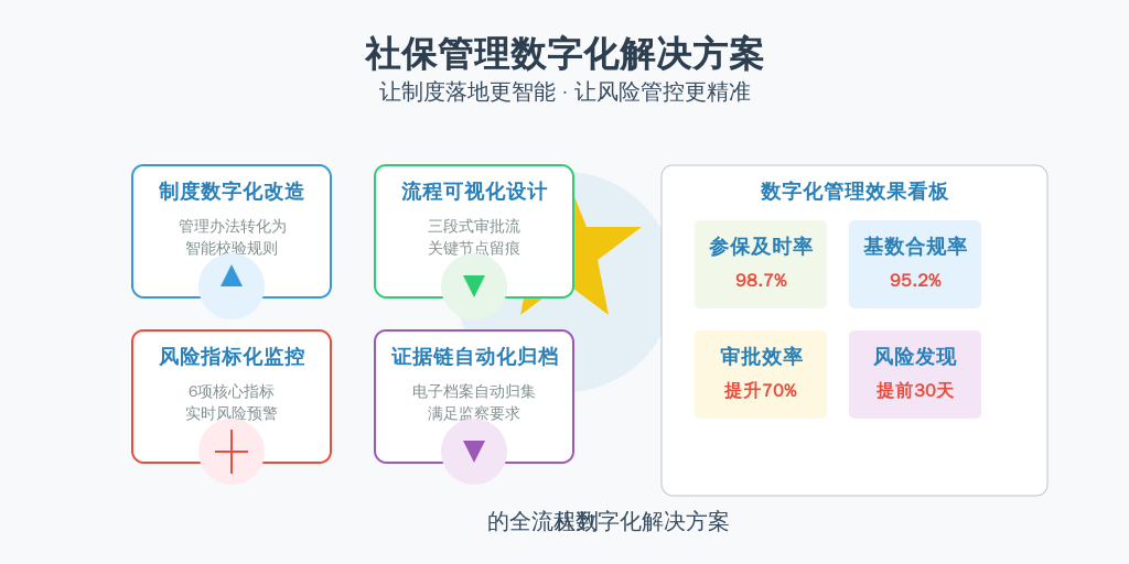 ['制度数字化改造', '流程可视化设计', '风险指标化监控', '证据链自动化归档']