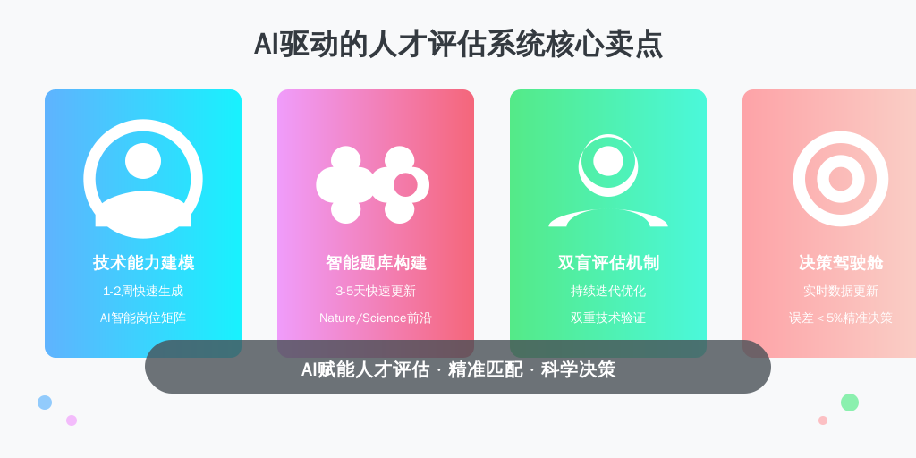 ['技术能力建模', '智能题库构建', '双盲评估机制', '决策驾驶舱']