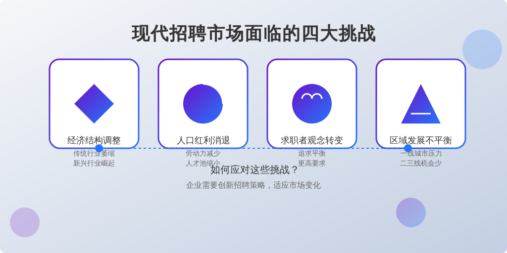 ['经济结构调整', '人口红利消退', '求职者观念转变', '区域发展不平衡']