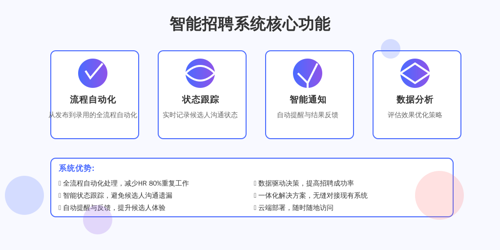 ['招聘流程自动化', '候选人状态跟踪', '智能化反馈与通知功能', '数据分析与优化功能']