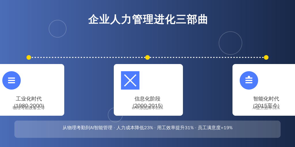 ['工业化时代（1980-2000）', '信息化阶段（2000-2015）', '智能化时代（2015至今）']