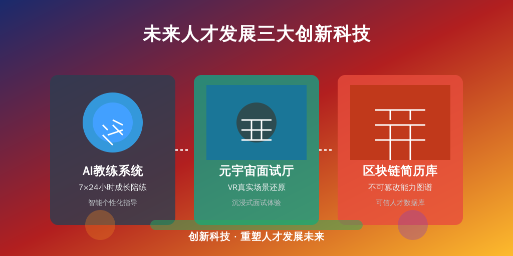 ['AI教练系统', '元宇宙面试厅', '区块链简历库']