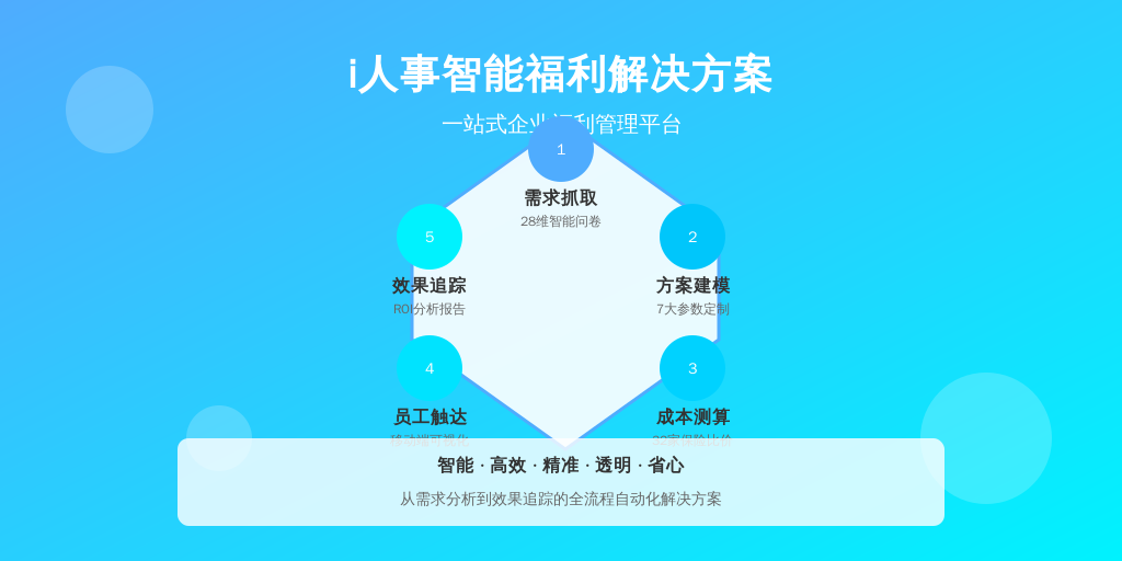 ['需求抓取', '方案建模', '成本测算', '员工触达', '效果追踪']