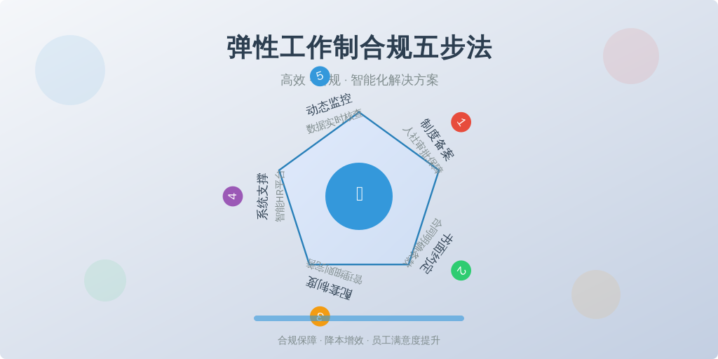 ['制度备案', '书面约定', '配套制度', '系统支撑', '动态监控']