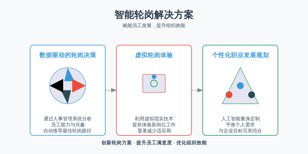 随着数字化技术的发展，轮岗制度的设计与实施可以更加智能化。例如：