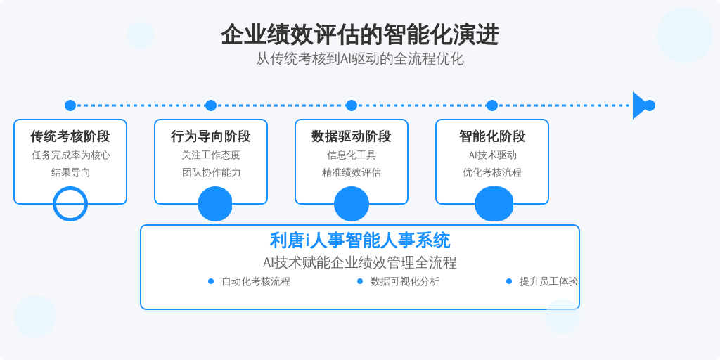 ['传统考核阶段', '行为导向阶段', '数据驱动阶段', '智能化阶段']