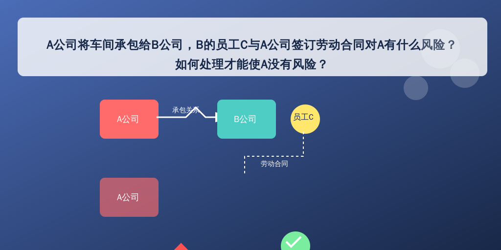 A公司将车间承包给B公司，B的员工C与A公司签订劳动合同对A有什么风险？如何处理才能使A没有风险？