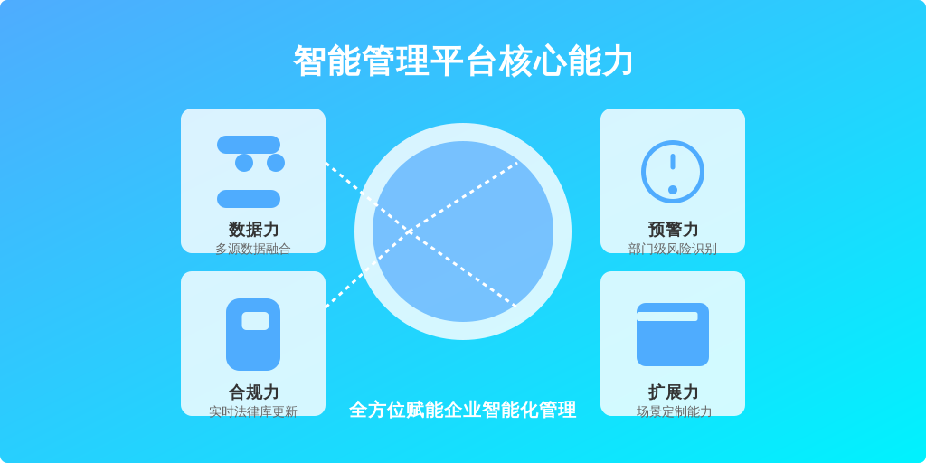 ['数据力', '预警力', '合规力', '扩展力']