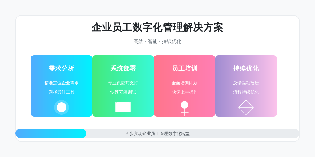 ['需求分析', '系统部署', '员工培训', '持续优化']