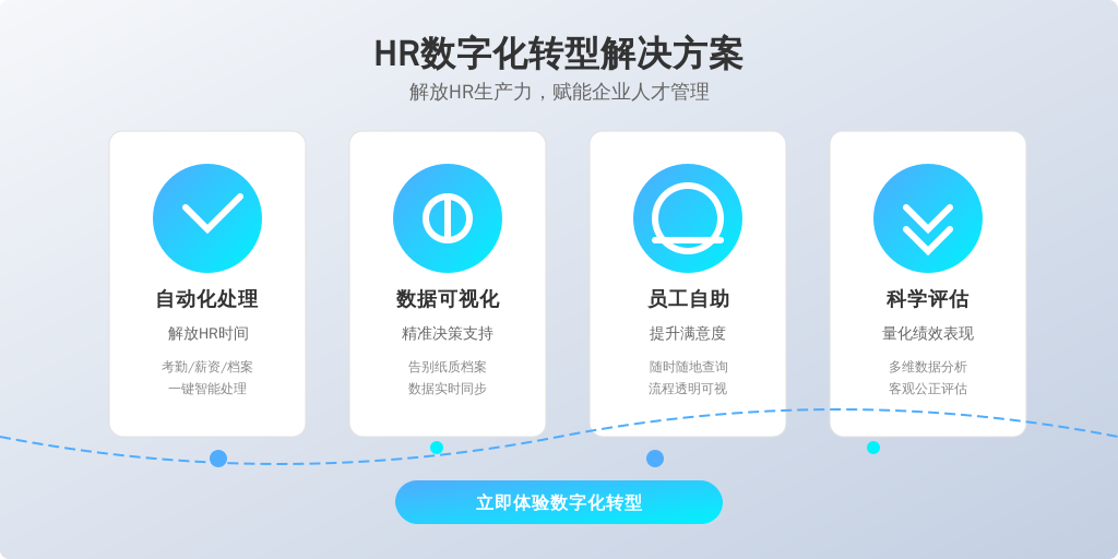 ['事务性工作繁琐', '数据管理混乱', '员工体验不足', '绩效管理难以量化']