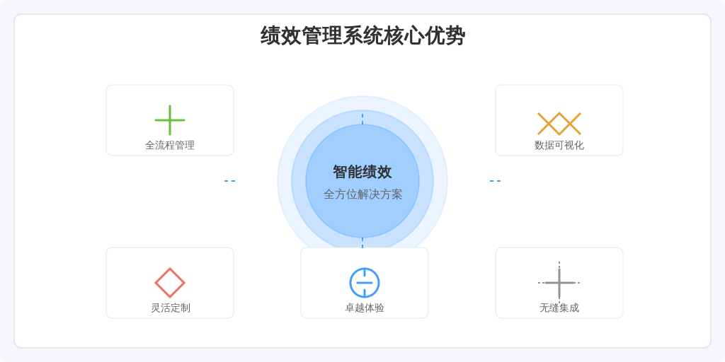 ['功能全面性', '数据可视化', '灵活性与可定制性', '用户体验', '系统集成性']