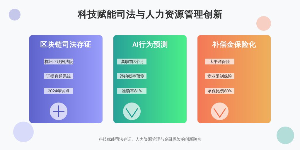 ['区块链司法存证', 'AI行为预测', '补偿金保险化']