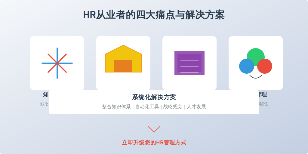 ['知识碎片化', '事务性工作占比高', '工具与技术滞后', '人才管理挑战']