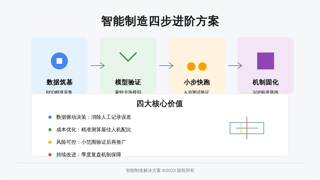 ['数据筑基', '模型验证', '小步快跑', '机制固化']