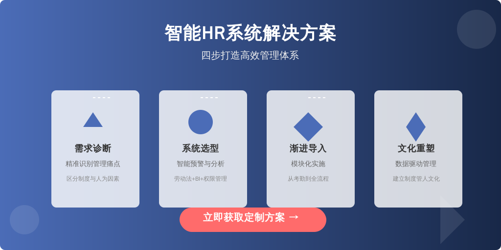 ['需求诊断', '系统选型', '渐进导入', '文化重塑']