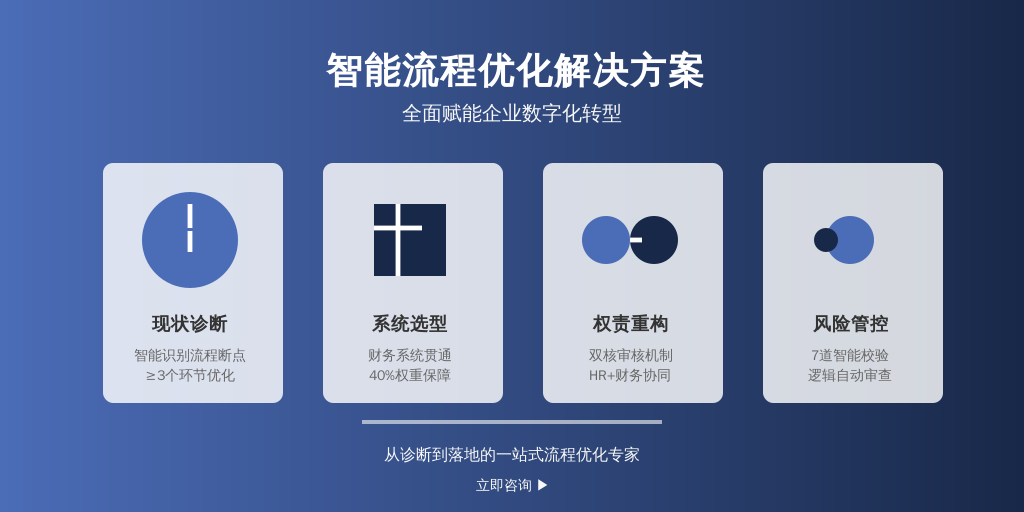 ['现状诊断', '系统选型', '权责重构', '风险管控']