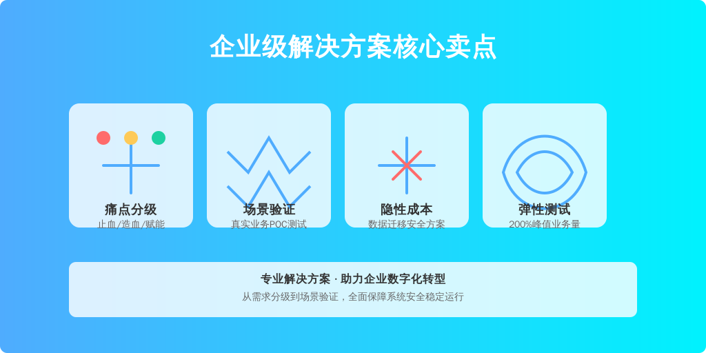 ['痛点分级', '场景验证', '隐性成本评估', '弹性测试']