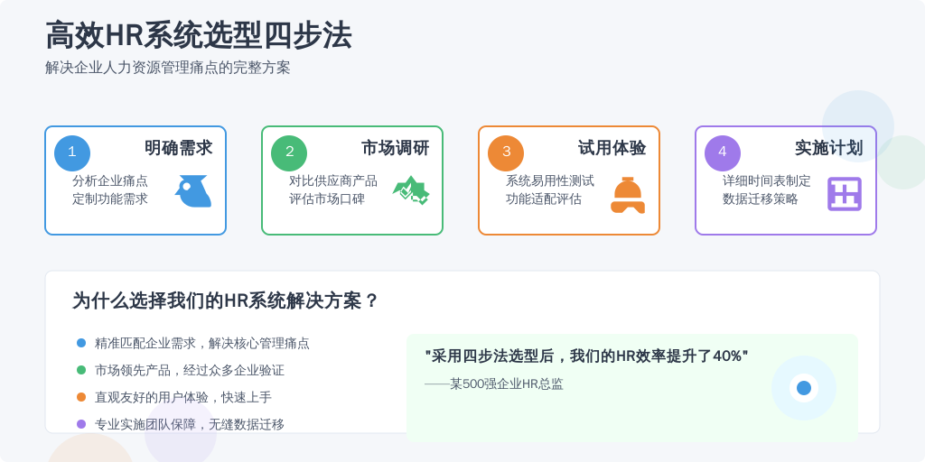 ['明确需求', '市场调研', '试用体验', '实施计划']