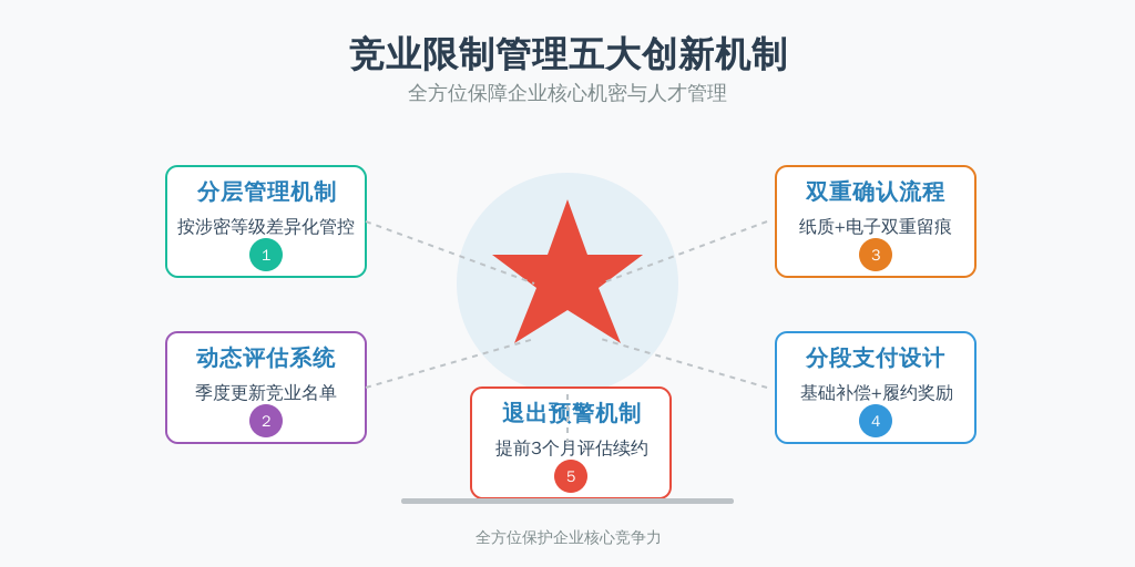 ['分层管理机制', '动态评估系统', '双重确认流程', '分段支付设计', '退出预警机制']