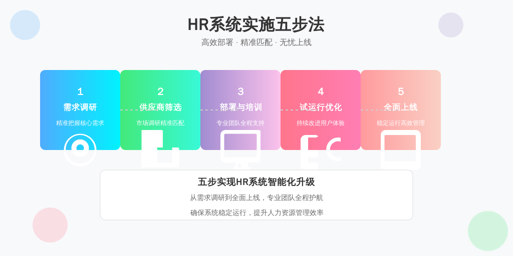 ['需求调研', '供应商筛选', '系统部署与培训', '试运行与优化', '全面上线']