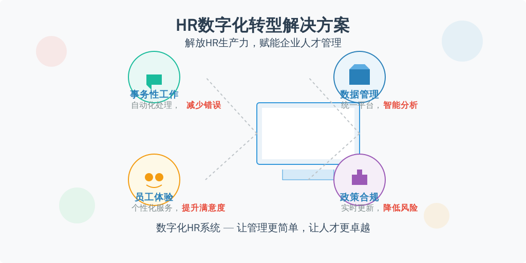 ['事务性工作繁杂', '数据管理复杂', '员工体验提升需求', '政策合规压力']