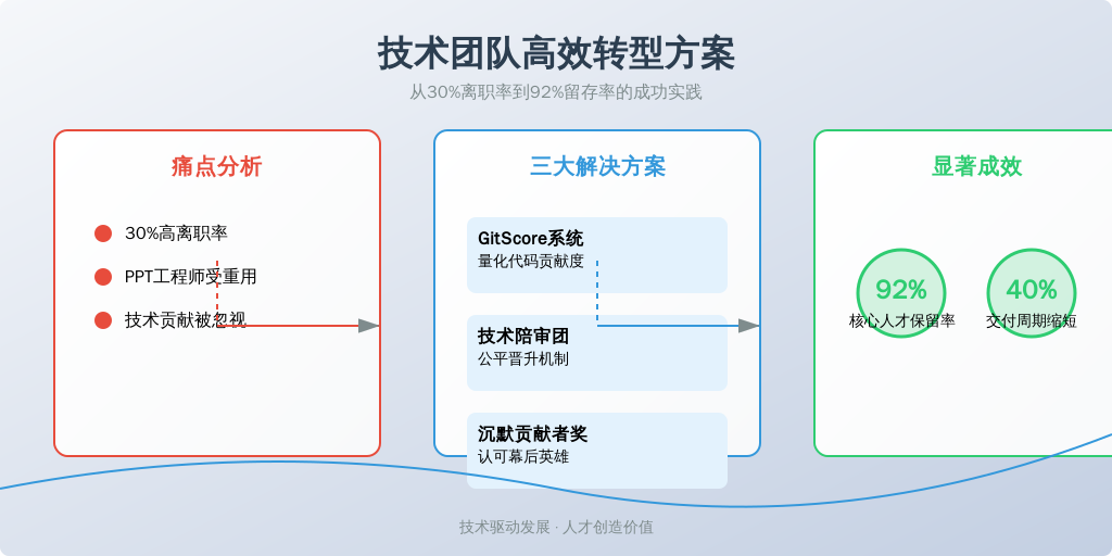 案例A:某互联网中厂文化重塑