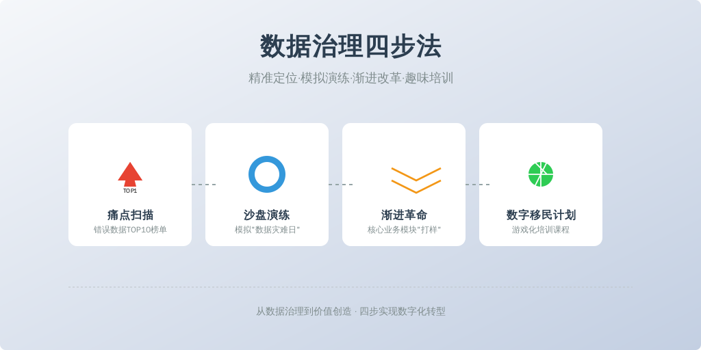 四步落地法：