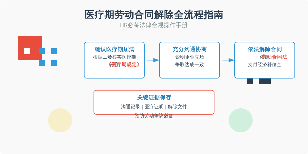 ['确认医疗期是否届满', '与员工充分沟通', '依法解除劳动合同', '保存证据']