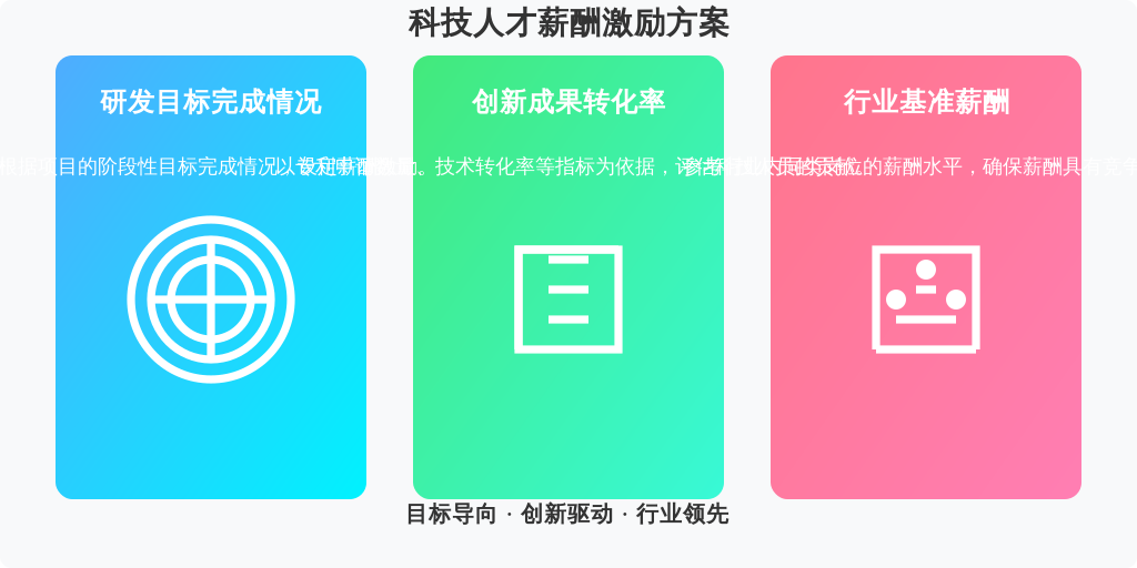 ['研发目标完成情况', '创新成果转化率', '行业基准薪酬']