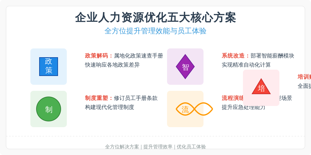 五步搭建合规管理体系：