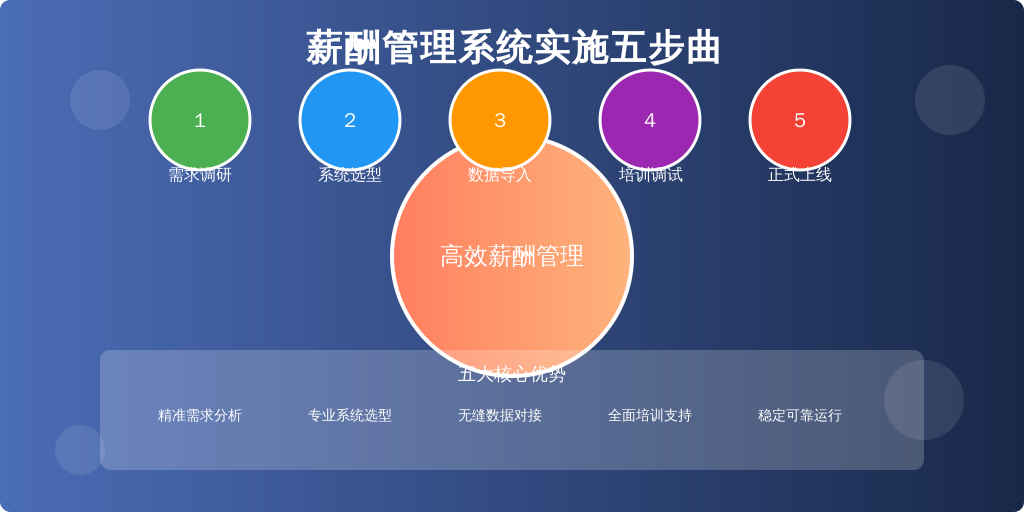 ['需求调研：', '系统选型：', '数据导入：', '培训与调试：', '正式上线：']