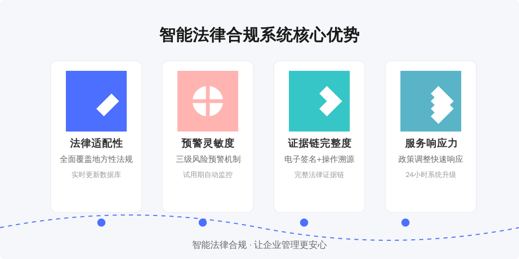 ['法律适配性', '预警灵敏度', '证据链完整度', '服务响应力']