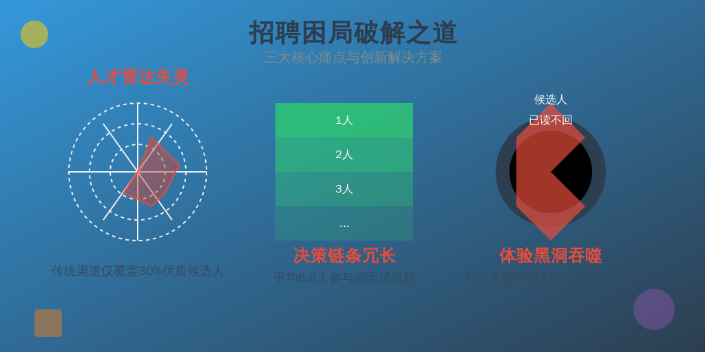 ['人才雷达失灵', '决策链条冗长', '体验黑洞吞噬']