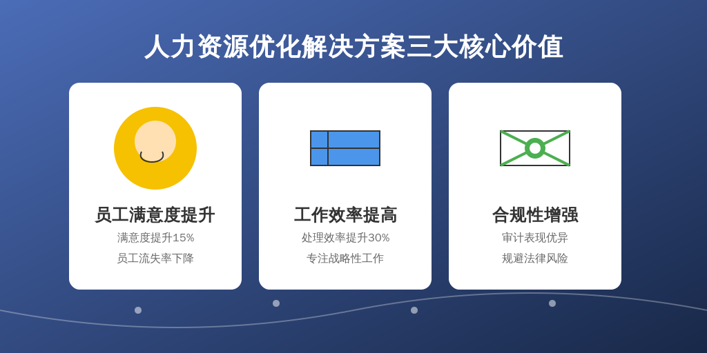 ['员工满意度提升', '工作效率提高', '合规性增强']