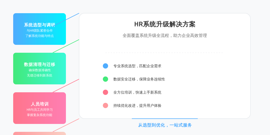 ['系统选型与调研', '数据清理与迁移', '人员培训', '上线与反馈']