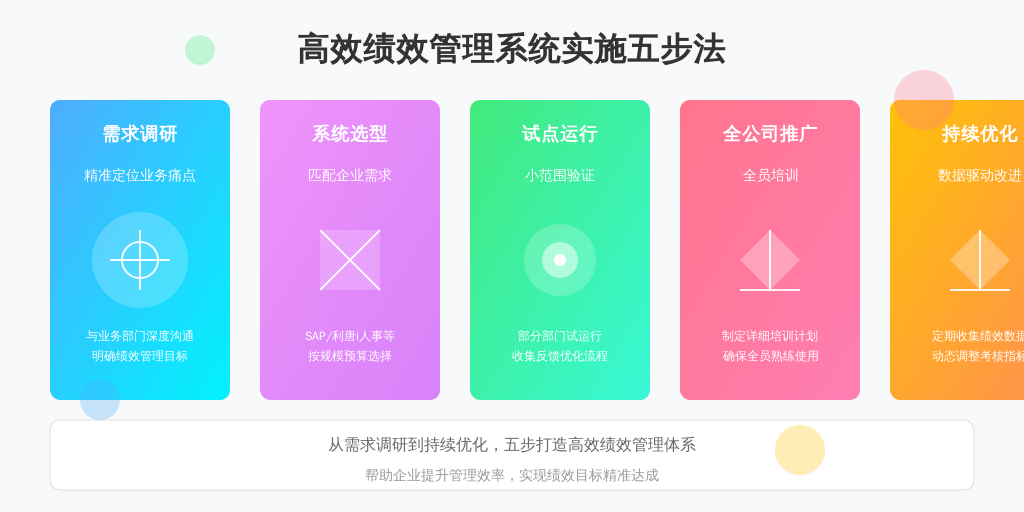 ['需求调研', '系统选型', '试点运行', '全公司推广', '持续优化']
