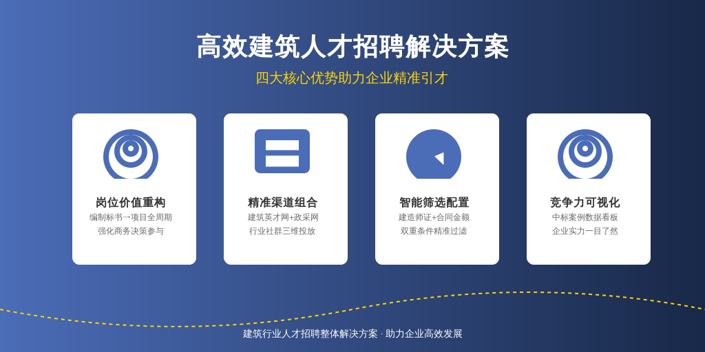 ['岗位价值重构', '精准渠道组合', '智能筛选配置', '竞争力可视化']