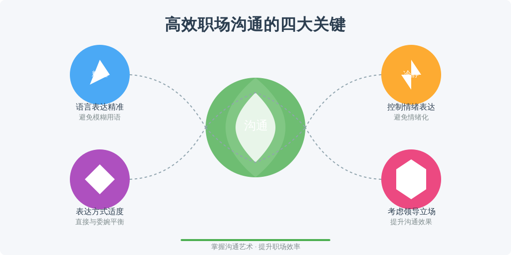 ['语言表达不够精准', '情绪化表达', '过于直接或隐晦', '忽视领导的立场']