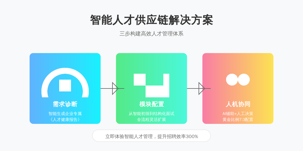 ['需求诊断', '模块配置', '人机协同']