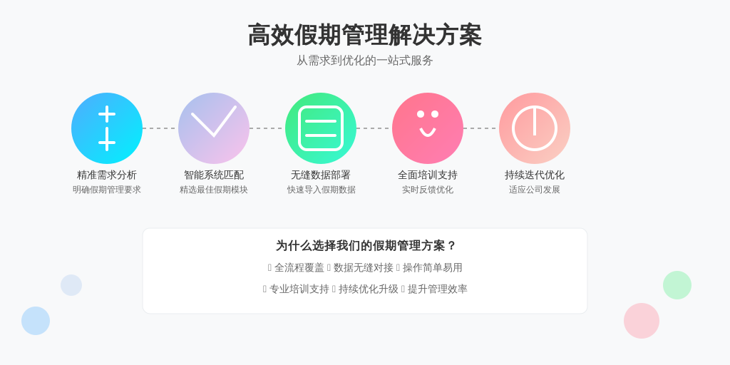['需求分析', '选择系统', '系统部署', '培训与反馈', '持续优化']