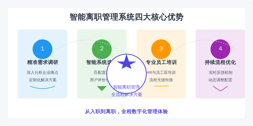 ['需求调研', '系统选型', '员工培训', '持续优化']