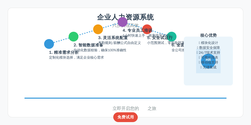['需求分析', '数据准备', '系统配置', '员工培训', '试运行与优化', '全面上线']