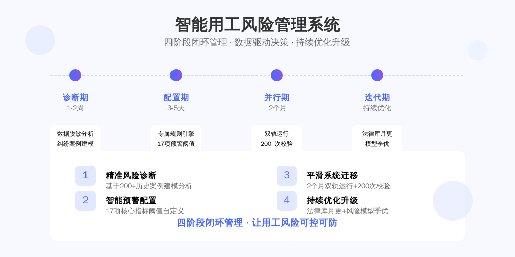 ['诊断期（1-2周）', '配置期（3-5天）', '并行期（2个月）', '迭代期（持续）']