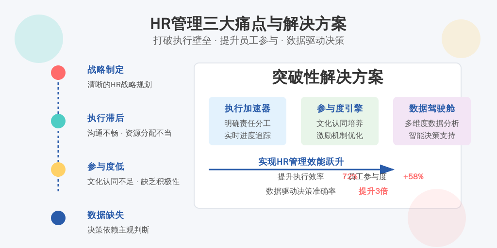 ['决策执行滞后', '员工参与度低', '缺乏数据支持']